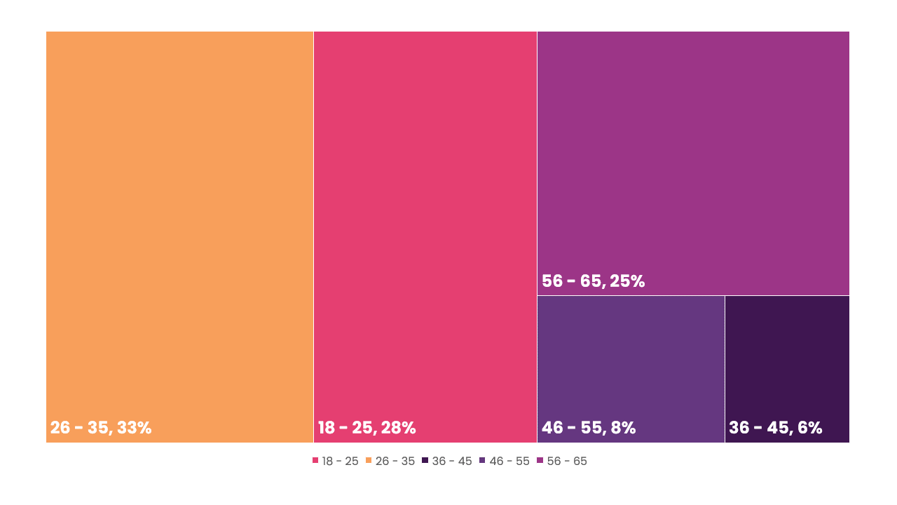 Age Range