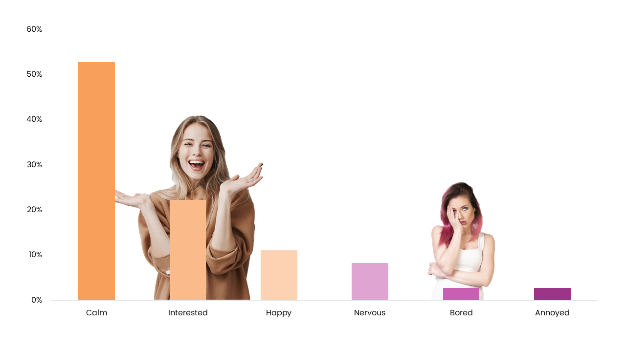 What was your mood before the test?