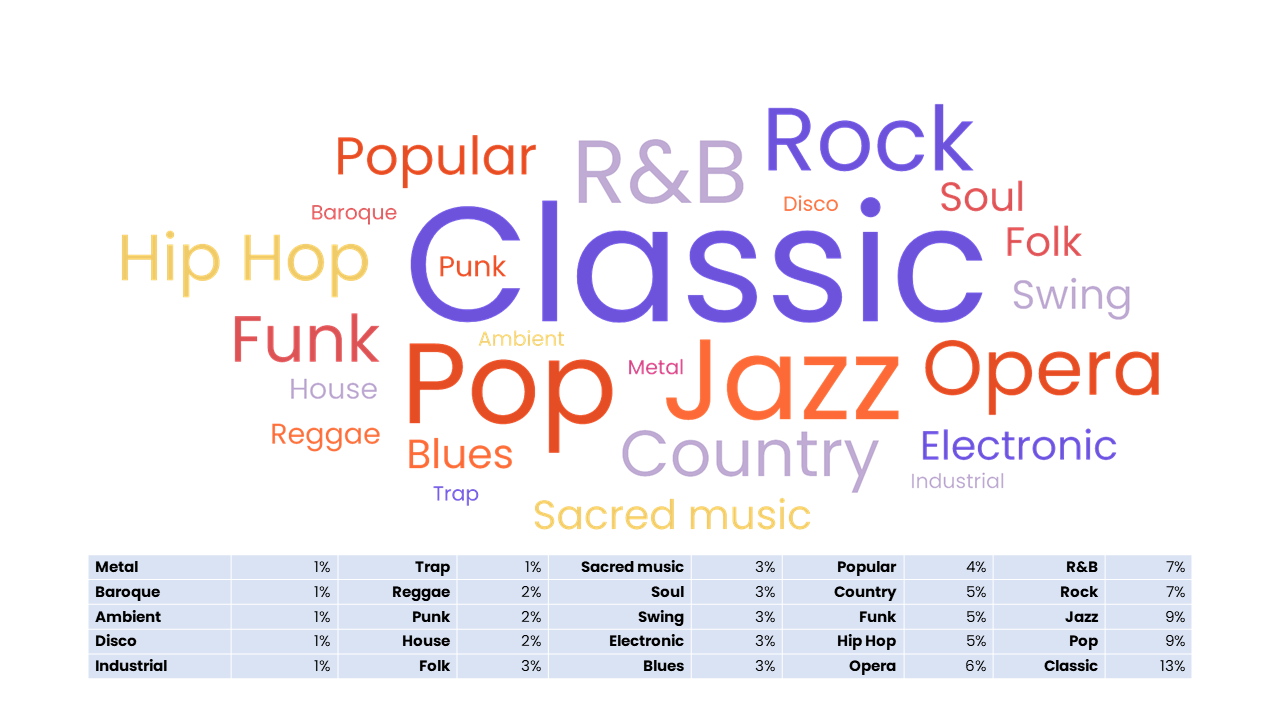 What music genre do you prefer?