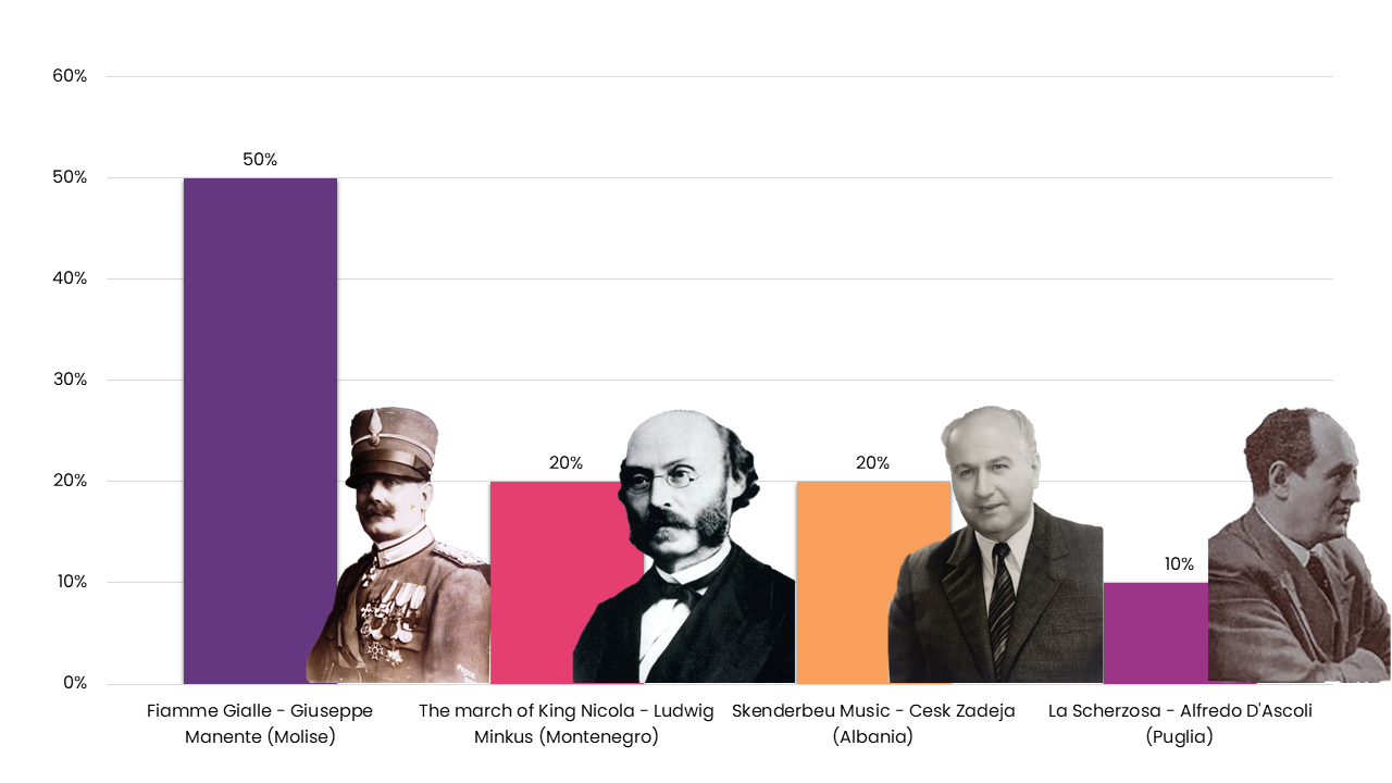 Which song did you like the least? - Albania