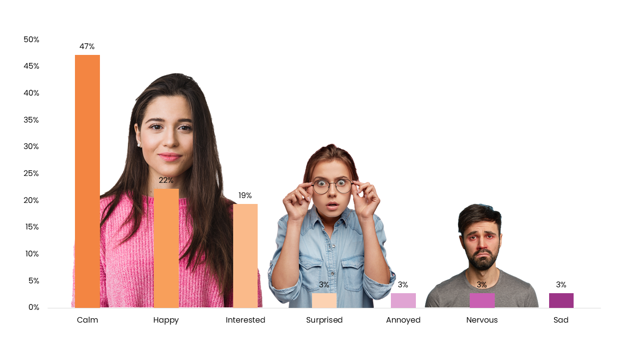 What is your mood after the test?