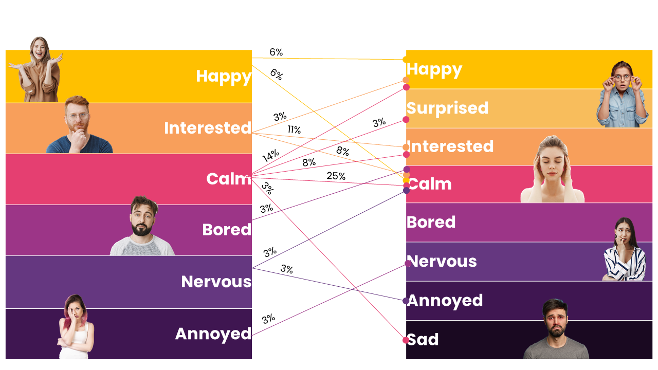 Mood self-evaluation: before and after