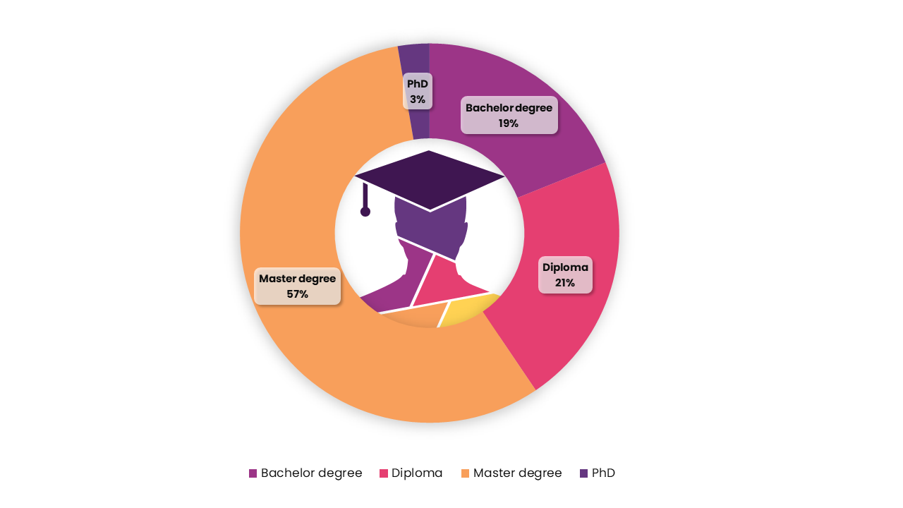 What is your level of education?