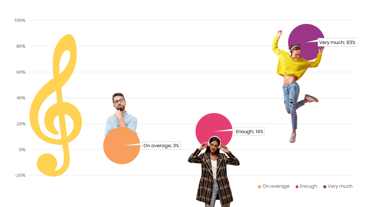 How much do you like music?